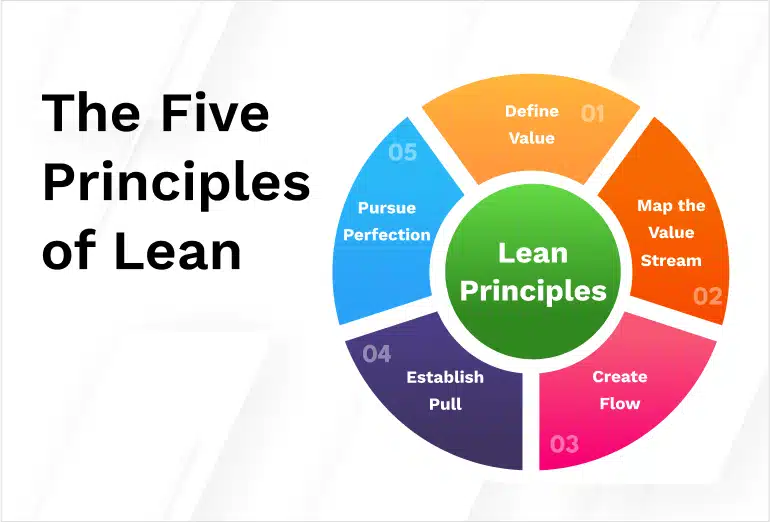 Streamline Your Success: 5 Lean Operations For Unstoppable Growth